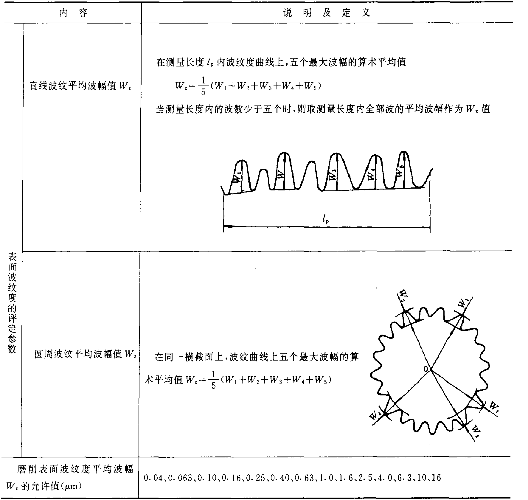 2 磨削表面波紋度(摘自JB/Z168—81)